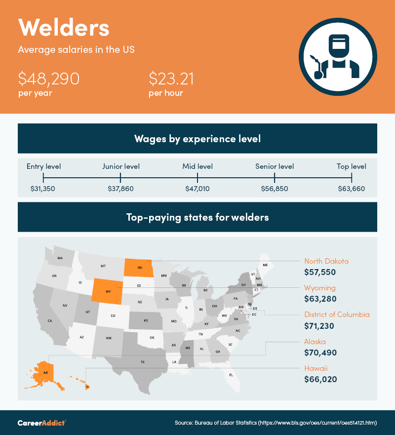 Salarios de soldadores en EE. UU. infografía