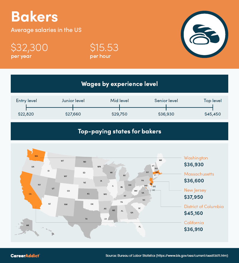Salary infographic for a baker