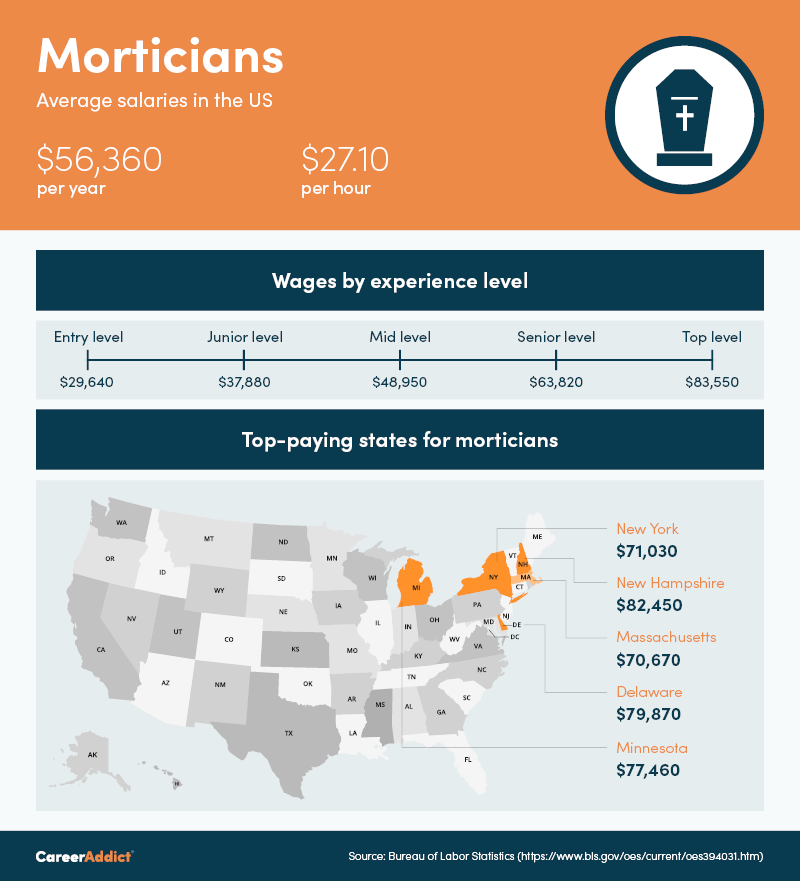 Mortician Salary In Kenya