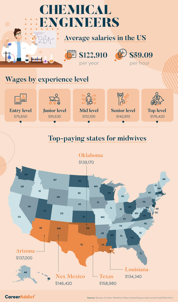 Chemical Engineer Salary
