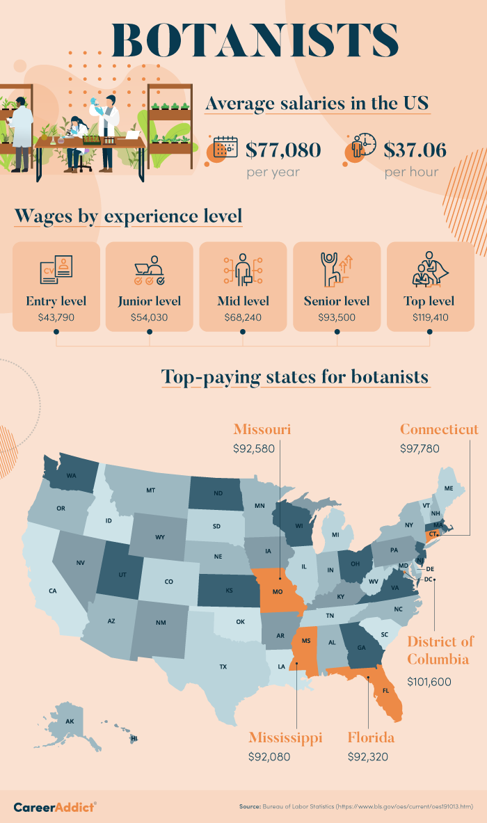 Botanists US Salary